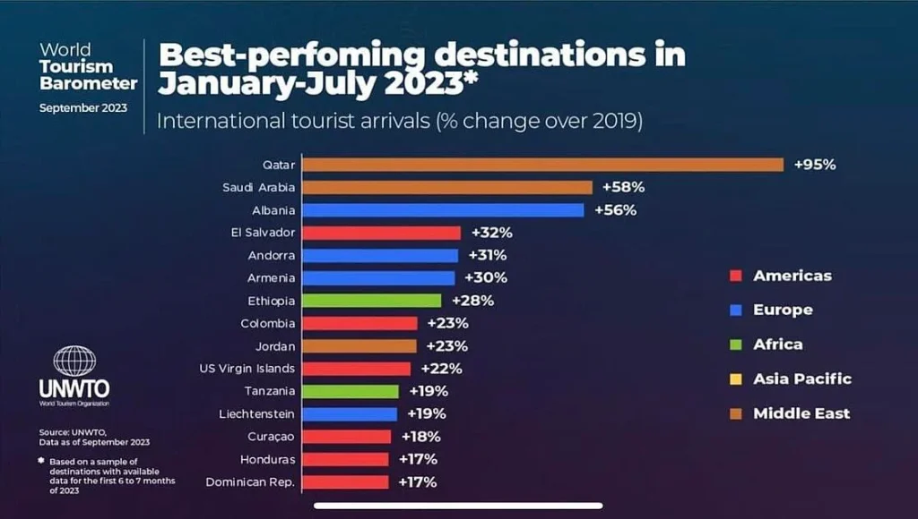 world tourism barometer, albania, record