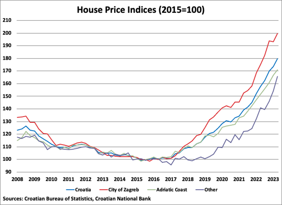 Croatia house price index