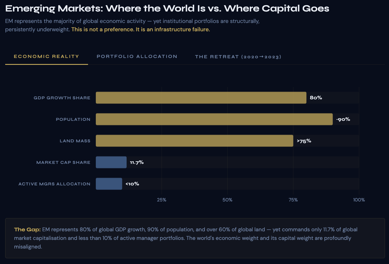 Capital Allocation between emerging markets and the trust layer.