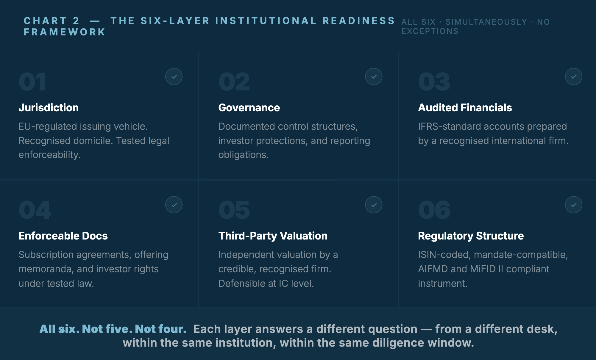 The Six-Layer Institutional Readiness Framework for the asset