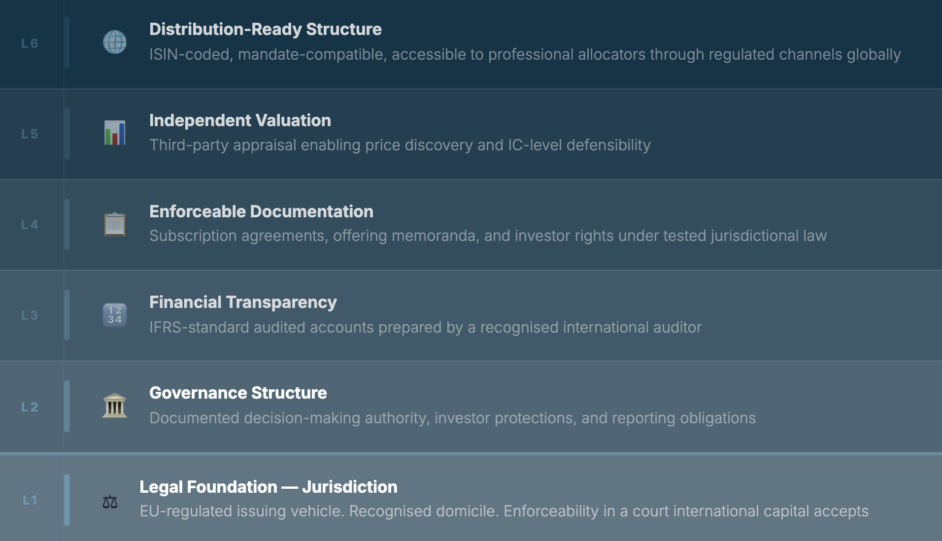 trust architecture stack for the asset